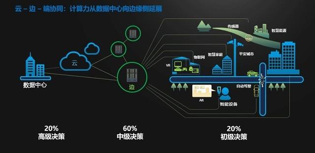 OTII边缘计算标准领跑数字化时代