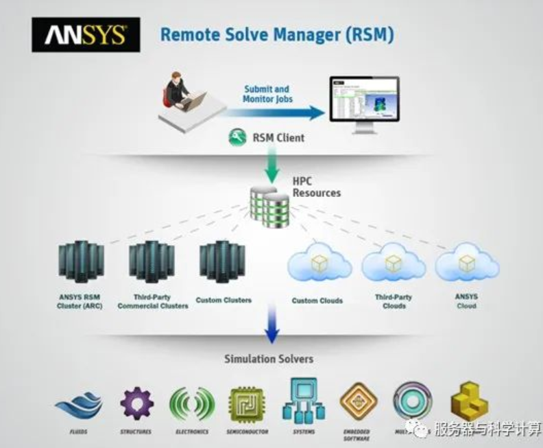 Ansys workbench 通过RSM远程提交Slurm作业