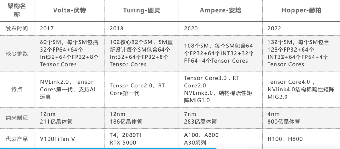 巅峰对决：英伟达 V100、A100/800、H100/800 GPU 对比